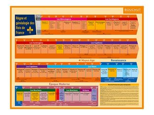 Bouchut - Fiche mémo Histoire - double face - 265 x 205 mm