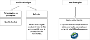 Matières enveloppes et pochettes